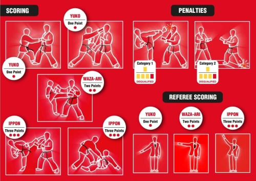 Puntentelling kumite